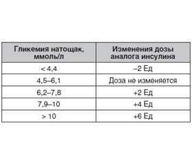 Инсулинотерапия сахарного диабета второго типа