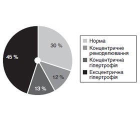 Чинники, пов’язані з ремоделюванням серця у віддаленому періоді, у хворих з інвазивною стратегією лікування гострого коронарного синдрому