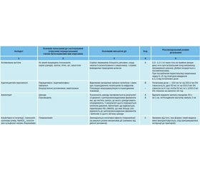 Антидотна терапія в сучасній токсикологічній практиці