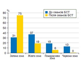 Систематичний огляд досліджень з ефективності біосугестивної терапії в корекції психосоматичних порушень: фокус на розлади кишково-мозкової взаємодії