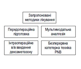 Рикошетний біль: фактори ризику, запропоновані методи лікування