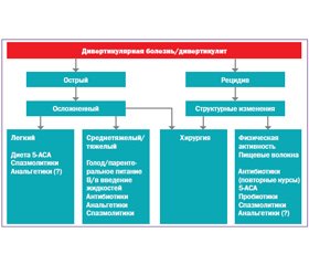 Современные подходы к лечению дивертикулярной болезни