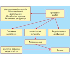 Цукровий діабет і мозковий інсульт: сучасний погляд на проблему