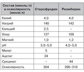 Энергетический дефицит при критических состояниях: значение сукцинатов