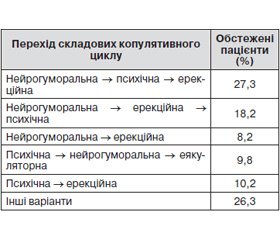 Стан статевої функції у чоловіків, хворих на цукровий діабет 2-го типу