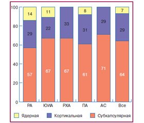 Катаракта при воспалительных болезнях суставов