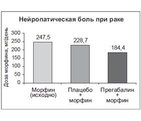 Применение прегабалина для лечения периферической и центральной нейропатической боли у взрослых (научный обзор)