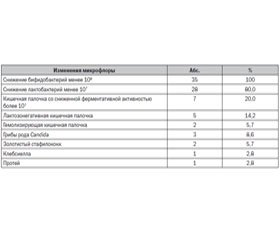Correction of Intestinal Microbiocenosis Violations in Children with Irritable Bowel Syndrome