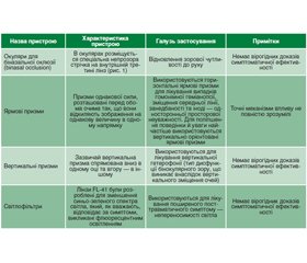 Аналіз cучасних технологій діагностики й лікування бінокулярного зору і слабкозорості, набутих унаслідок травматичних уражень ока й головного мозку