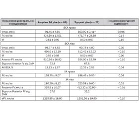 Особливості екстракраніальної гемодинаміки хворих на бронхіальну астму дітей