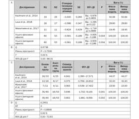 Вплив перорального застосування чотирьох штамів Lactobacillus на стан вагінальної мікрофлори, що оцінюється за шкалою Nugent: систематичний огляд і метааналіз