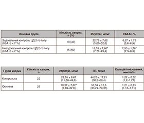 Вплив терапії метформіном на рівень вітаміну D у хворих на цукровий діабет 2-го типу