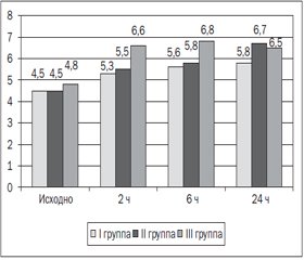 Воздействие ТАР-блока на хирургические стрессовые реакции после абдоминальной гистерэктомии