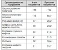 Клинико-рентгенологическая верификация цервикальной нестабильности позвоночника у детей подросткового возраста