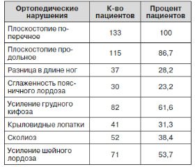 Клинико-рентгенологическая верификация цервикальной нестабильности позвоночника у детей подросткового возраста