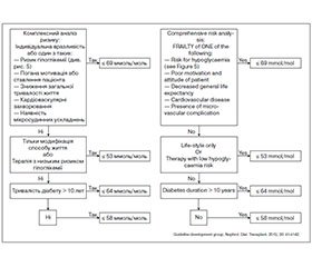 Клінічні настанови з ведення пацієнтів з діабетом та хронічною хворобою нирок стадії 3Б і вище (рШКФ < 45 мл/хв). Положення