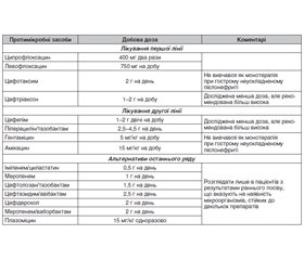 Інфекції сечових шляхів у дорослих (вибрані глави з Urological Infections 2021)