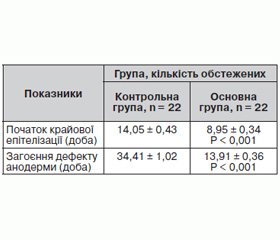 Використання розчину діоксизолю в комплексному лікуванні хронічних анальних тріщин