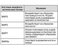 Применение плазмы, обогащенной тромбоцитами, в лечении повреждений мягких и костных тканей (обзор литературы)