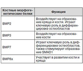 Применение плазмы, обогащенной тромбоцитами, в лечении повреждений мягких и костных тканей (обзор литературы)