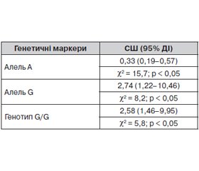 Ассоциация полиморфизма гена эндотелиальной синтазы оксида азота (Glu298Asp) с хронической сердечной недостаточностью у больных ишемической болезнью сердца и ожирением