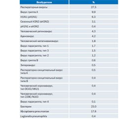 Противовирусная и антибактериальная терапия в лечении внебольничных пневмоний