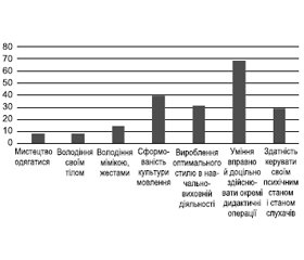 Роль зворотного зв’язку зі слухачами-анестезіологами в оцінці викладача