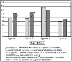 Коррекция холинергической недостаточности как направление нейропротекторной терапии у пациентов с ишемическим инсультом и тяжелой черепно-мозговой травмой