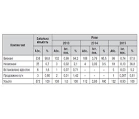 Динаміка інвалідності хворих на гіпотиреоз у Вінницькій області за період 2013–2015 рр.