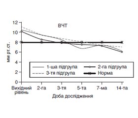 Аналіз впливу нутритивної підтримки у хворих з тяжким панкреатитом на тлі використання комбінації раннього ентерального й парентерального харчування