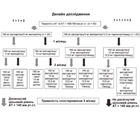 Фіксовані комбінації препаратів — основа сучасної антигіпертензивної терапії