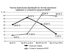 Оцінка ефективності навчання базовій серцево-легеневій реанімації студентів медичних університетів України