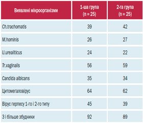 Мікст-інфекція в акушерстві й гінекології та сучасні підходи до її лікування