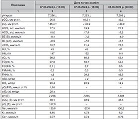 Клінічний випадок фульмінантного перебігу сепсису, спричиненого Streptococcus pyogenes у військовослужбовця