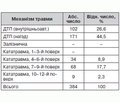 Аналіз причин летальних наслідків серед постраждалих із нестабільними пошкодженнями таза при політравмі