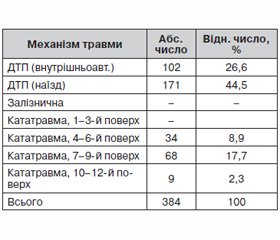 Аналіз причин летальних наслідків серед постраждалих із нестабільними пошкодженнями таза при політравмі