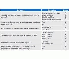 Відмова від тютюнокуріння у пацієнтів із серцево-судинними захворюваннями (Методичні рекомендації для лікарів, 2014)