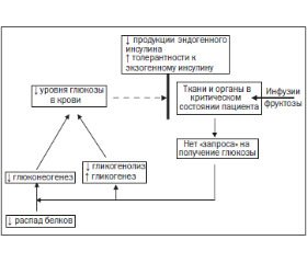 Применение фруктозосодержащей инфузионной среды Гликостерил® в практике интенсивной терапии