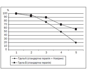 Ефективність препарату Новірин у дітей із вірусними діареями