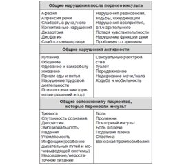 Применение холина альфосцерата в постинсультном периоде для коррекции холинергической недостаточности