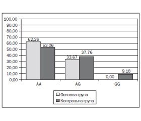 Значення однонуклеотидного поліморфізму rs4769628 гена РОМР у розвитку атопічних захворювань у дітей