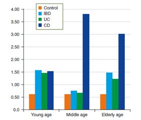 Age peculiarities of intestinal microbiocenosis disorders in the patients with ulcerative colitis and Crohn’s disease