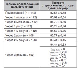 Ефективність контактної корекції гіперметропії в дітей шкільного віку у віддалені терміни спостереження