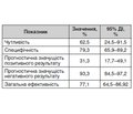 Аналіз варіантів призначення замісної гормональної терапії після органозберігаючих операцій на щитоподібній залозі