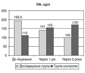 Вплив терапії кальциміметиками на мінерально-кісткові розлади у хворих на хронічну хворобу нирок VД стадії