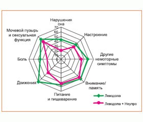 Инновационные возможности объективизации качества жизни пациентов с болезнью Паркинсона