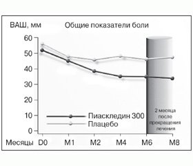 Нехирургическое лечение остеоартроза: тенденции последних лет