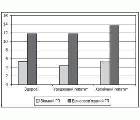 Деякі маркери регенерації печінки в дітей раннього віку з уродженим і хронічним гепатитом