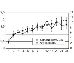 Вплив імплантації NeuroGelТM в асоціації з ксеногенними стовбуровими клітинами кісткового мозку на динаміку синдрому спастичності  після спінальної травми в експерименті