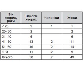 Стан мінерального обміну у хворих на дифузний токсичний зоб після тиреоїдектомії